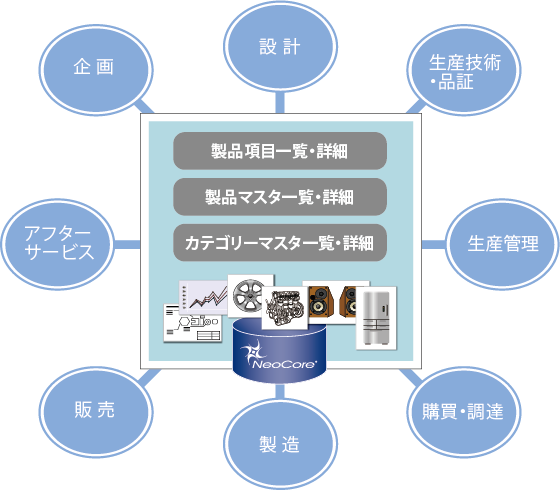 製品情報の一元管理システム Pim 製品情報データベース 多言語マニュアル管理システムとコンサルティングのサイバーテック