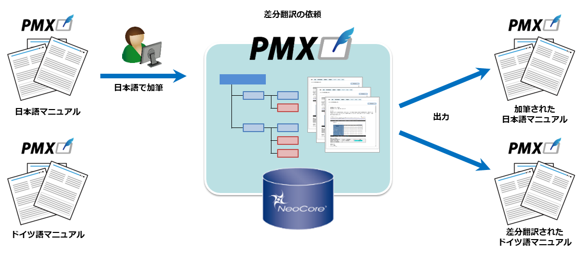 PMXから差分翻訳する流れの画像