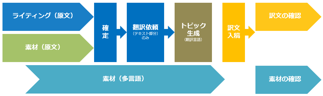 PMXの多言語展開時のフロー画像