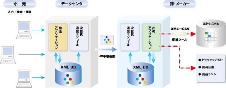 XML/XML DBのサイバーテック：ASP型（中小規模小売業向け）システム構成図