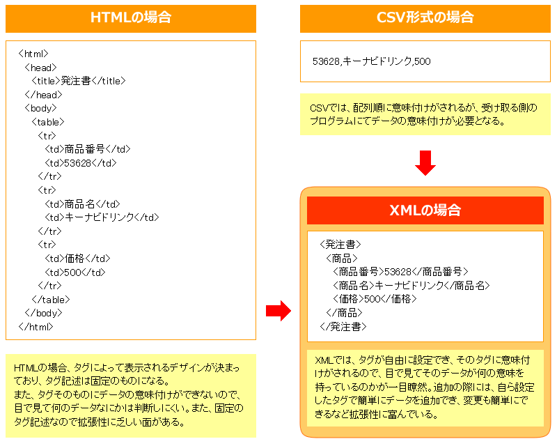 図：HTMLとCSVとXMLの違い