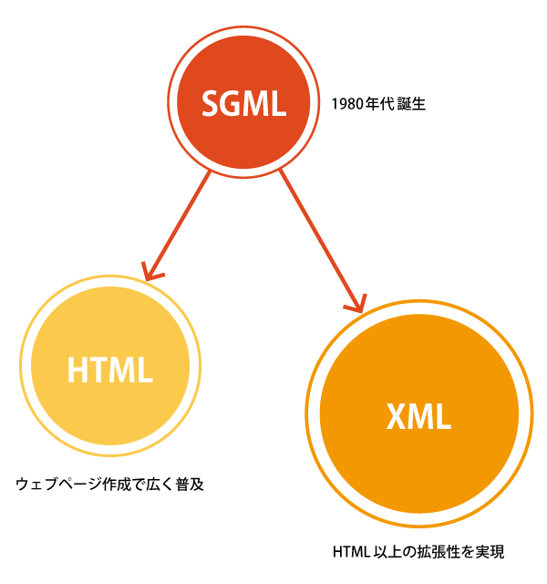 Xmlとは It初心者でもすぐわかるxml超入門 Htmlとの違い Xmlとhtml