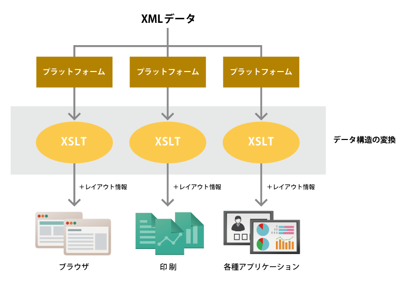 XMLデータのマルチプラットフォーム化